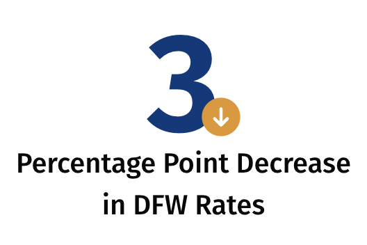 3 percent point decrease in DFW rates