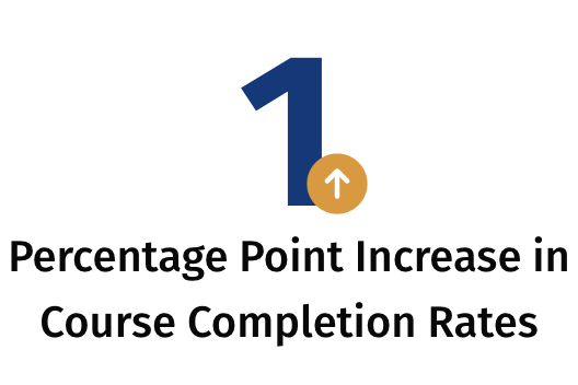 1 percentage point increase in course completion rates