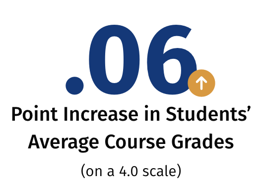 .06 Point Increase in Students' Average Course Grades (on a 4.0 scale)