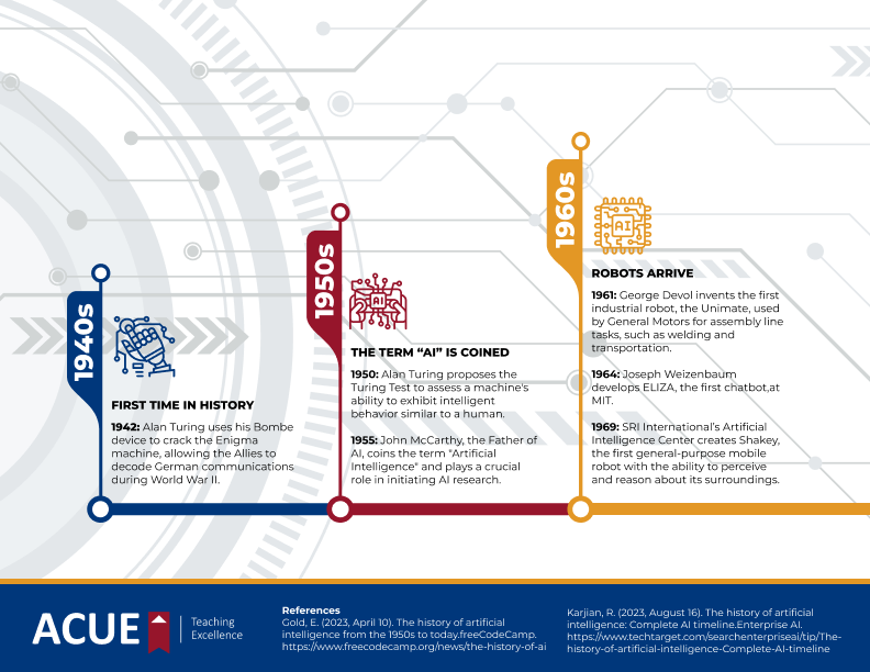 Teaching with AI: History of AI Infographic, 1940s through the 1960s