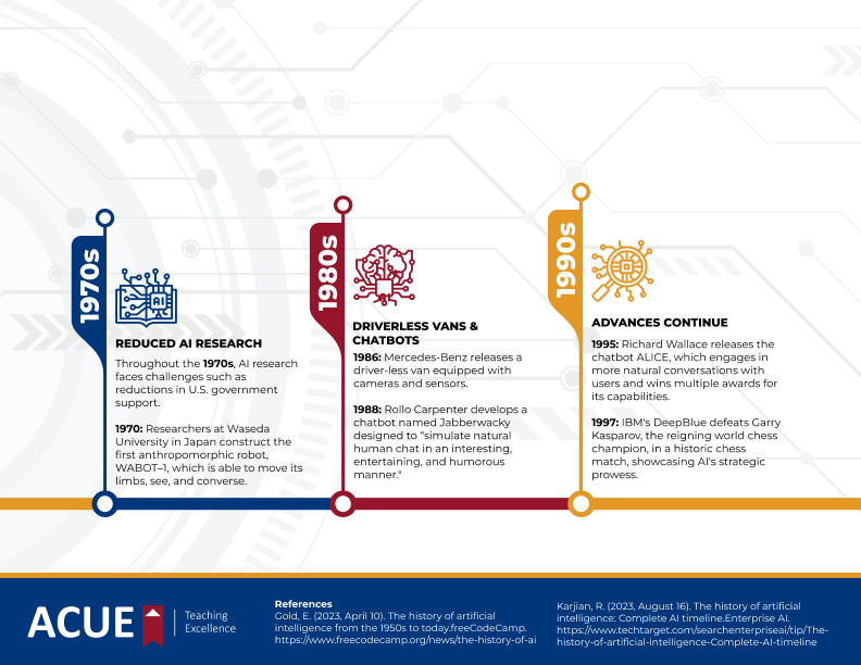Teaching with AI: History of AI Infographic, 1970s through the 1990s