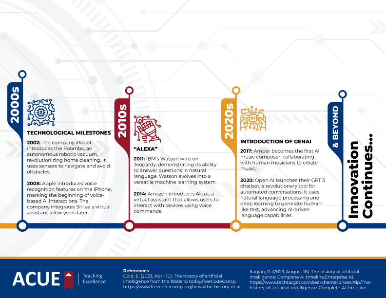 Teaching with AI: History of AI Infographic, 2000s