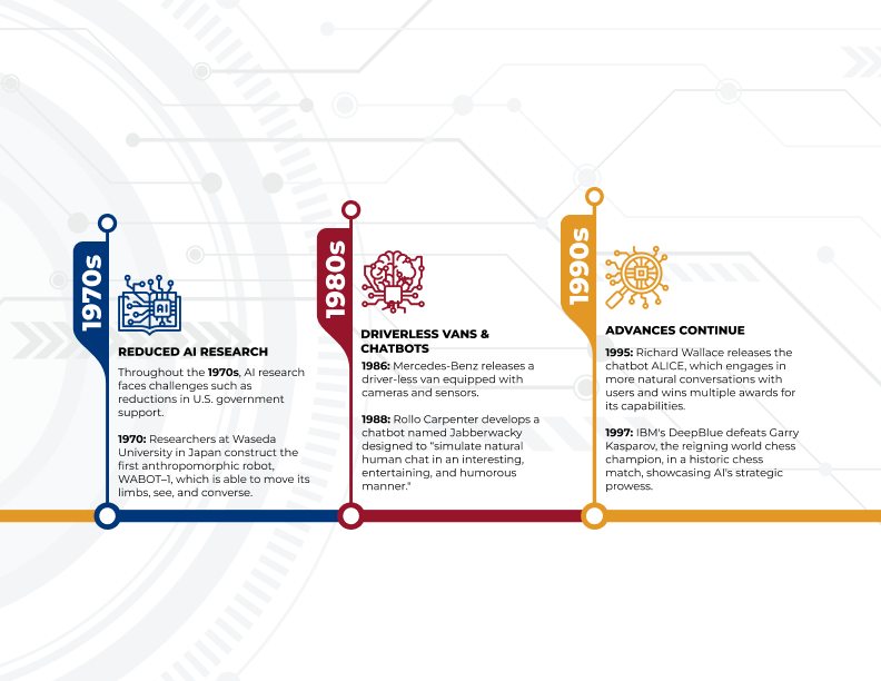Teaching with AI: History of AI Infographic, 1970s through the 1990s