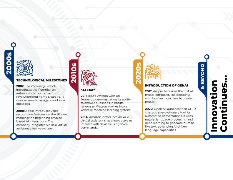 Teaching with AI: History of AI Infographic, 2000s